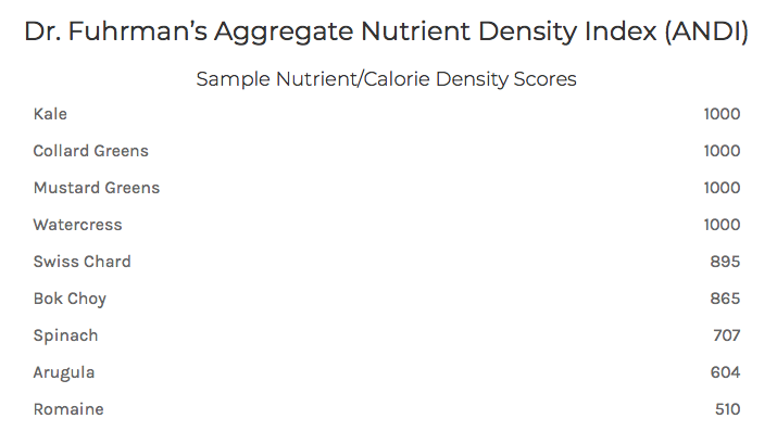 Dr. Fuhrman's Aggregate Nutrient Density Index (ANDI)