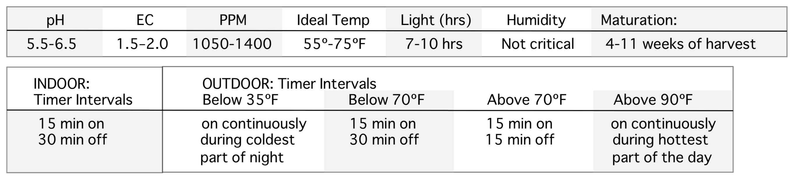 Tower Garden Hydroponic Growing Conditions for Bok Choy Pak Choy