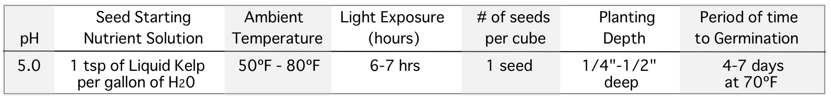 Seed Starting Guidelines for Bok Choy or Pak Choy